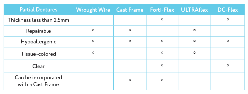 Partial Denture Chart